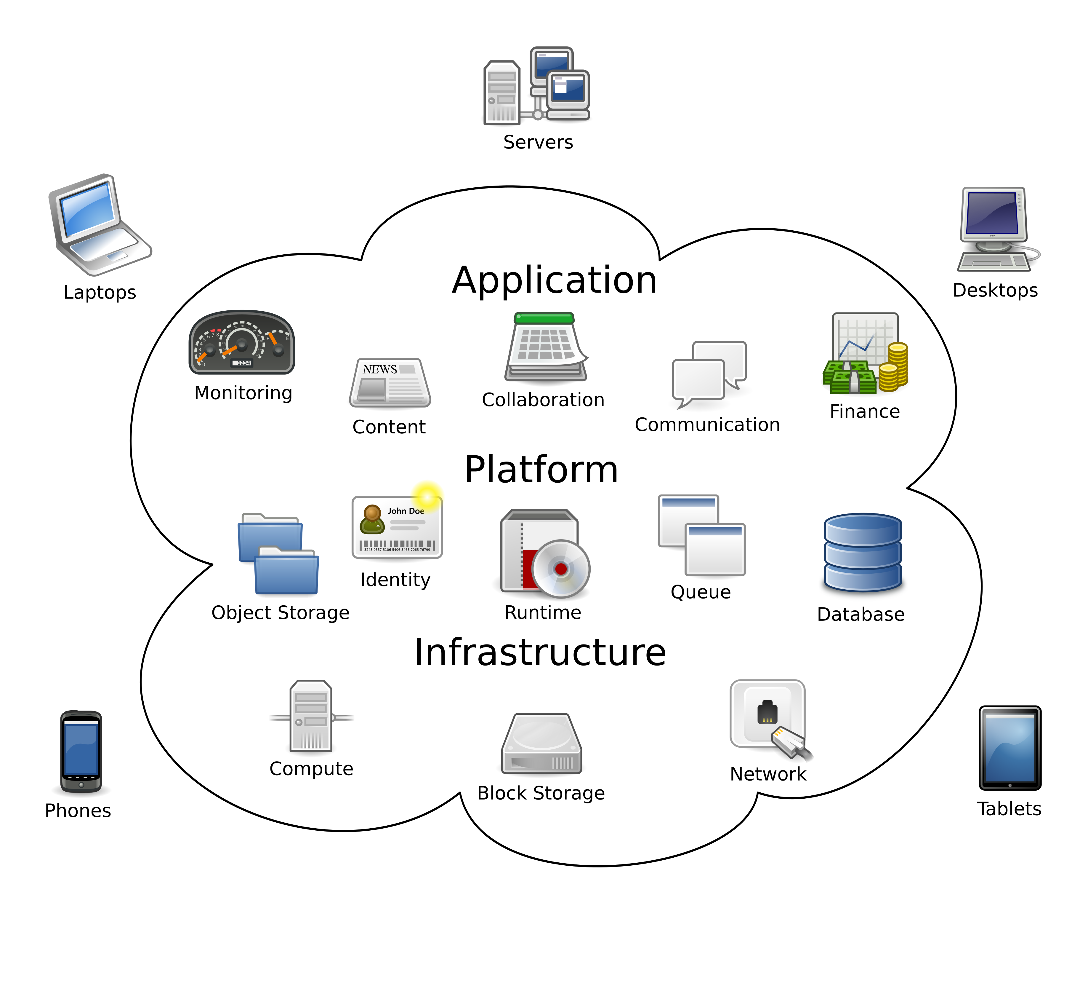 Bulut bilişim Operatorluğu Nedir?