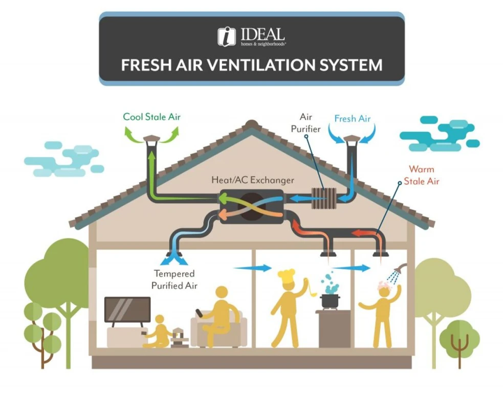 Havalandırma sistemi ne işe yarar?