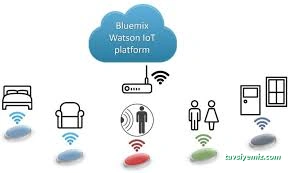 Plugsens Iot Kontrol Sistemleri